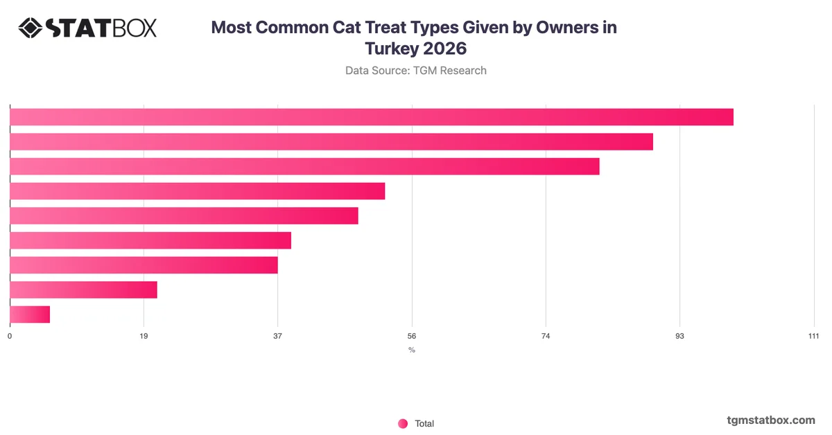 Most Common Cat Treat Types Given by Owners in Turkey 2026