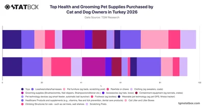 Top Health and Grooming Pet Supplies Purchased by Cat and Dog Owners in Turkey 2026