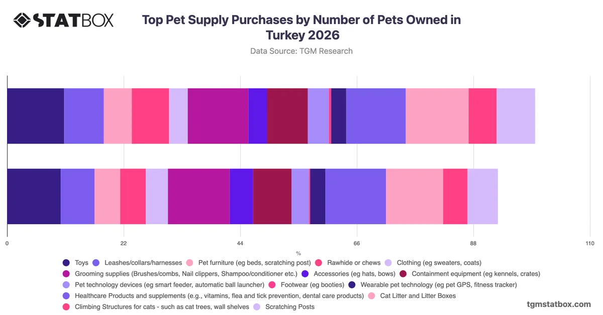 Top Pet Supply Purchases by Number of Pets Owned in Turkey 2026