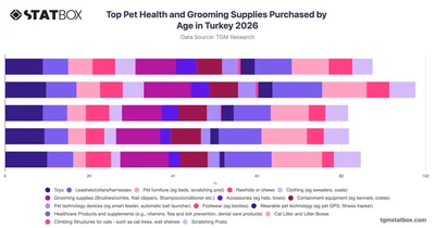 Top Pet Health and Grooming Supplies Purchased by Age in Turkey 2026