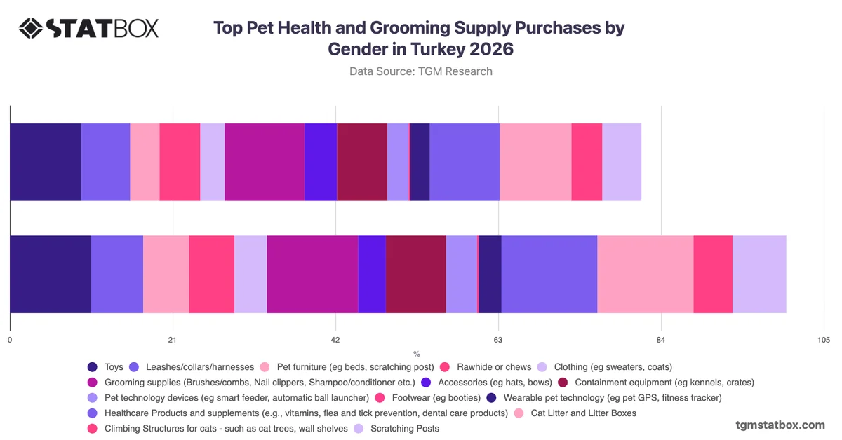 Top Pet Health and Grooming Supply Purchases by Gender in Turkey 2026