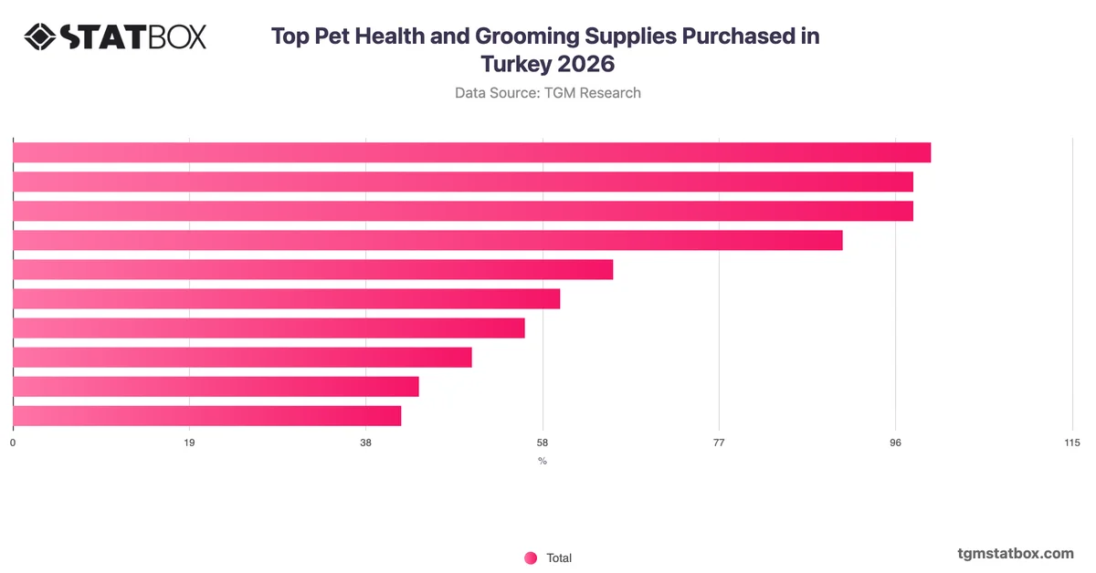 Top Pet Health and Grooming Supplies Purchased in Turkey 2026