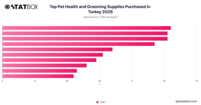 Top Pet Health and Grooming Supplies Purchased in Turkey 2026