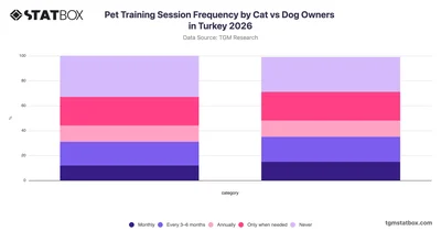 Pet Training Session Frequency by Cat vs Dog Owners in Turkey 2026