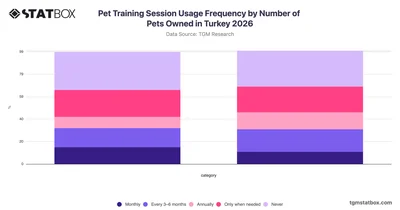 Pet Training Session Usage Frequency by Number of Pets Owned in Turkey 2026
