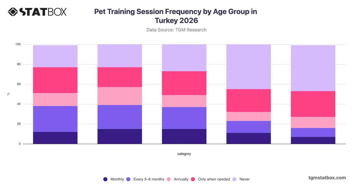 Pet Training Session Frequency by Age Group in Turkey 2026