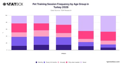Pet Training Session Frequency by Age Group in Turkey 2026