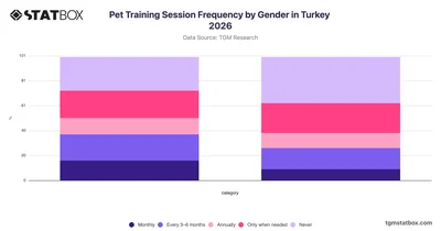 Pet Training Session Frequency by Gender in Turkey 2026
