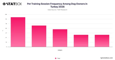 Pet Training Session Frequency Among Dog Owners in Turkey 2026