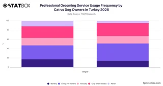 Professional Grooming Service Usage Frequency by Cat vs Dog Owners in Turkey 2026