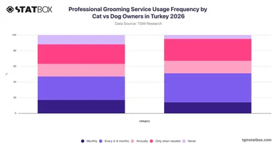 Professional Grooming Service Usage Frequency by Cat vs Dog Owners in Turkey 2026