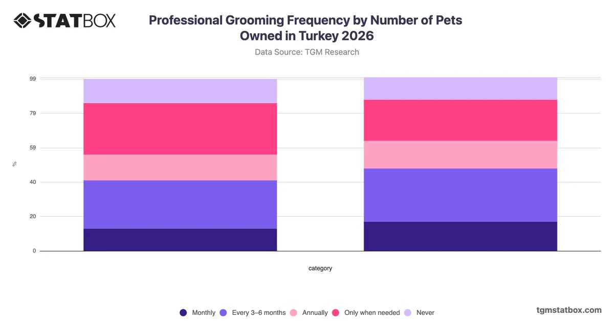 Professional Grooming Frequency by Number of Pets Owned in Turkey 2026