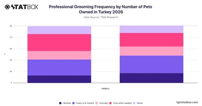 Professional Grooming Frequency by Number of Pets Owned in Turkey 2026