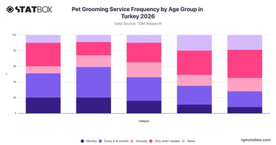 Pet Grooming Service Frequency by Age Group in Turkey 2026