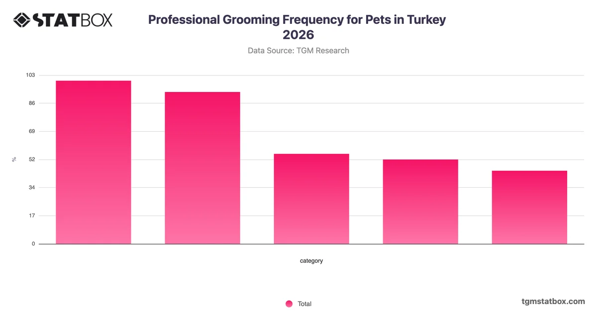 Professional Grooming Frequency for Pets in Turkey 2026