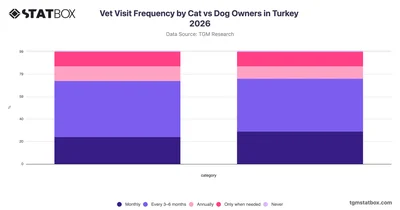 Vet Visit Frequency by Cat vs Dog Owners in Turkey 2026