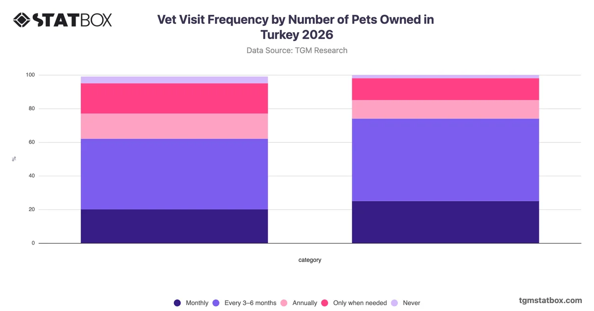 Vet Visit Frequency by Number of Pets Owned in Turkey 2026