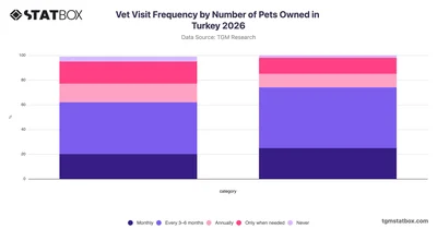 Vet Visit Frequency by Number of Pets Owned in Turkey 2026