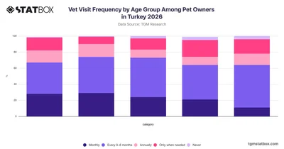 Vet Visit Frequency by Age Group Among Pet Owners in Turkey 2026