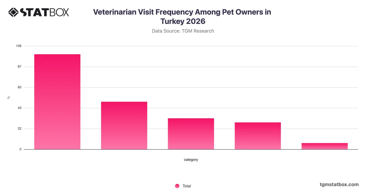 Veterinarian Visit Frequency Among Pet Owners in Turkey 2026