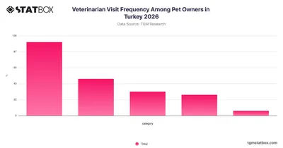 Veterinarian Visit Frequency Among Pet Owners in Turkey 2026