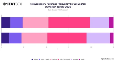 Pet Accessory Purchase Frequency by Cat vs Dog Owners in Turkey 2026
