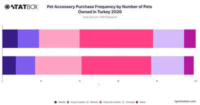 Pet Accessory Purchase Frequency by Number of Pets Owned in Turkey 2026