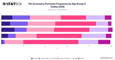Pet Accessory Purchase Frequency by Age Group in Turkey 2026