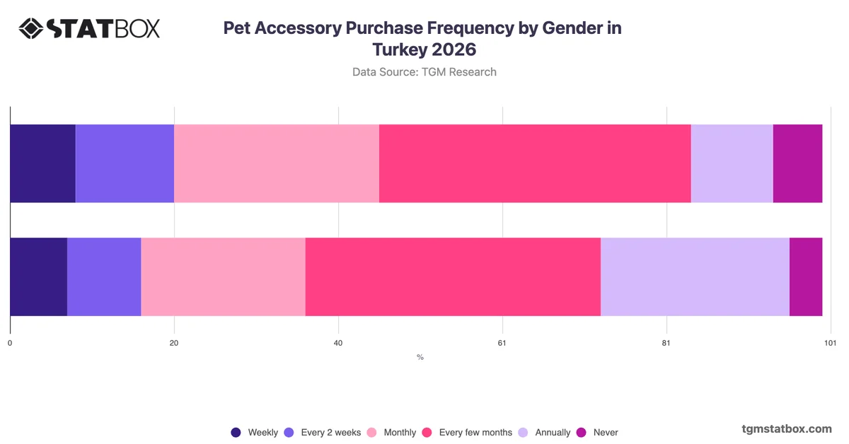 Pet Accessory Purchase Frequency by Gender in Turkey 2026
