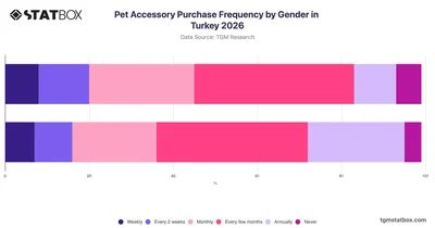 Pet Accessory Purchase Frequency by Gender in Turkey 2026
