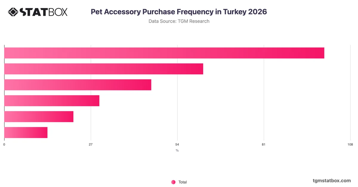 Pet Accessory Purchase Frequency in Turkey 2026