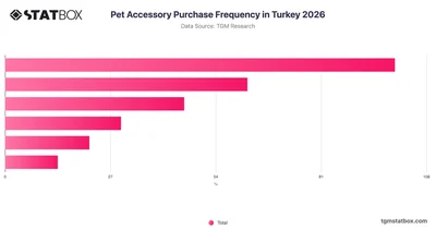 Pet Accessory Purchase Frequency in Turkey 2026