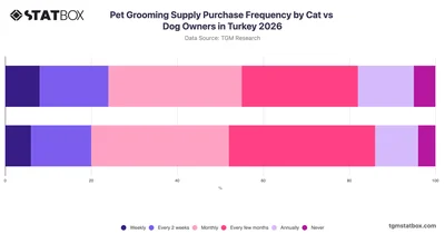 Pet Grooming Supply Purchase Frequency by Cat vs Dog Owners in Turkey 2026