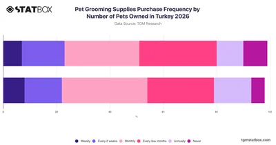 Pet Grooming Supplies Purchase Frequency by Number of Pets Owned in Turkey 2026