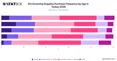 Pet Grooming Supplies Purchase Frequency by Age in Turkey 2026