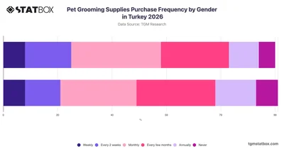 Pet Grooming Supplies Purchase Frequency by Gender in Turkey 2026