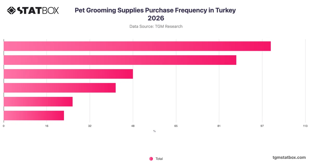 Pet Grooming Supplies Purchase Frequency in Turkey 2026