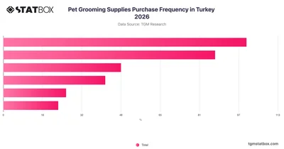 Pet Grooming Supplies Purchase Frequency in Turkey 2026