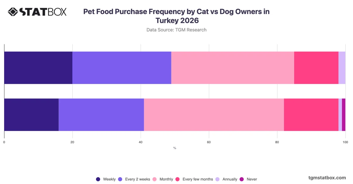 Pet Food Purchase Frequency by Cat vs Dog Owners in Turkey 2026