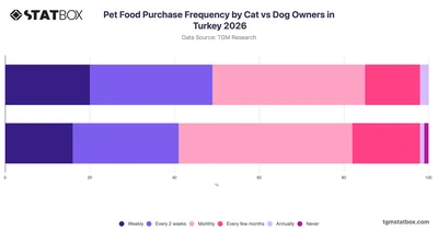 Pet Food Purchase Frequency by Cat vs Dog Owners in Turkey 2026