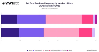 Pet Food Purchase Frequency by Number of Pets Owned in Turkey 2026