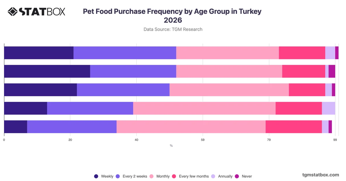 Pet Food Purchase Frequency by Age Group in Turkey 2026