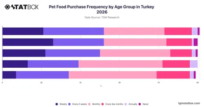 Pet Food Purchase Frequency by Age Group in Turkey 2026