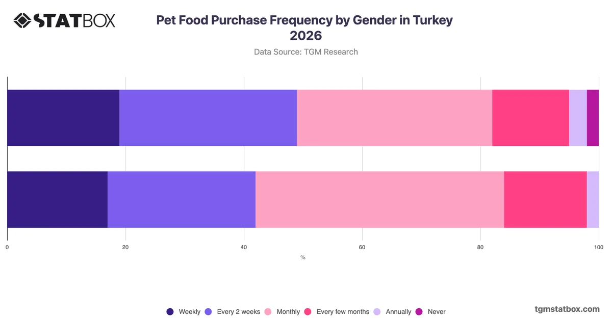 Pet Food Purchase Frequency by Gender in Turkey 2026