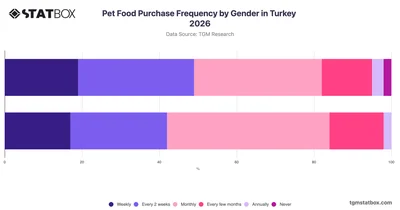 Pet Food Purchase Frequency by Gender in Turkey 2026