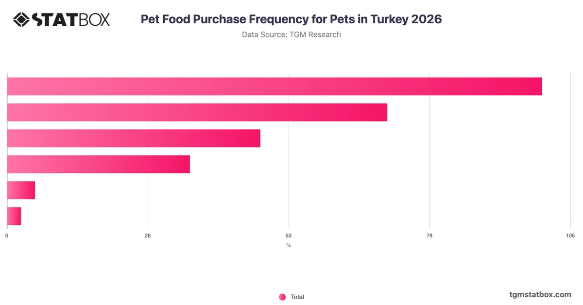 Pet Food Purchase Frequency for Pets in Turkey 2026