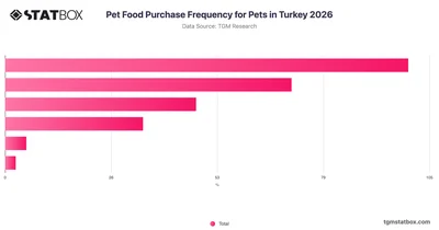 Pet Food Purchase Frequency for Pets in Turkey 2026