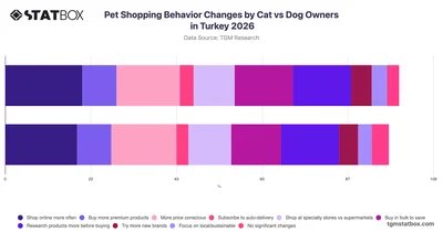 Pet Shopping Behavior Changes by Cat vs Dog Owners in Turkey 2026
