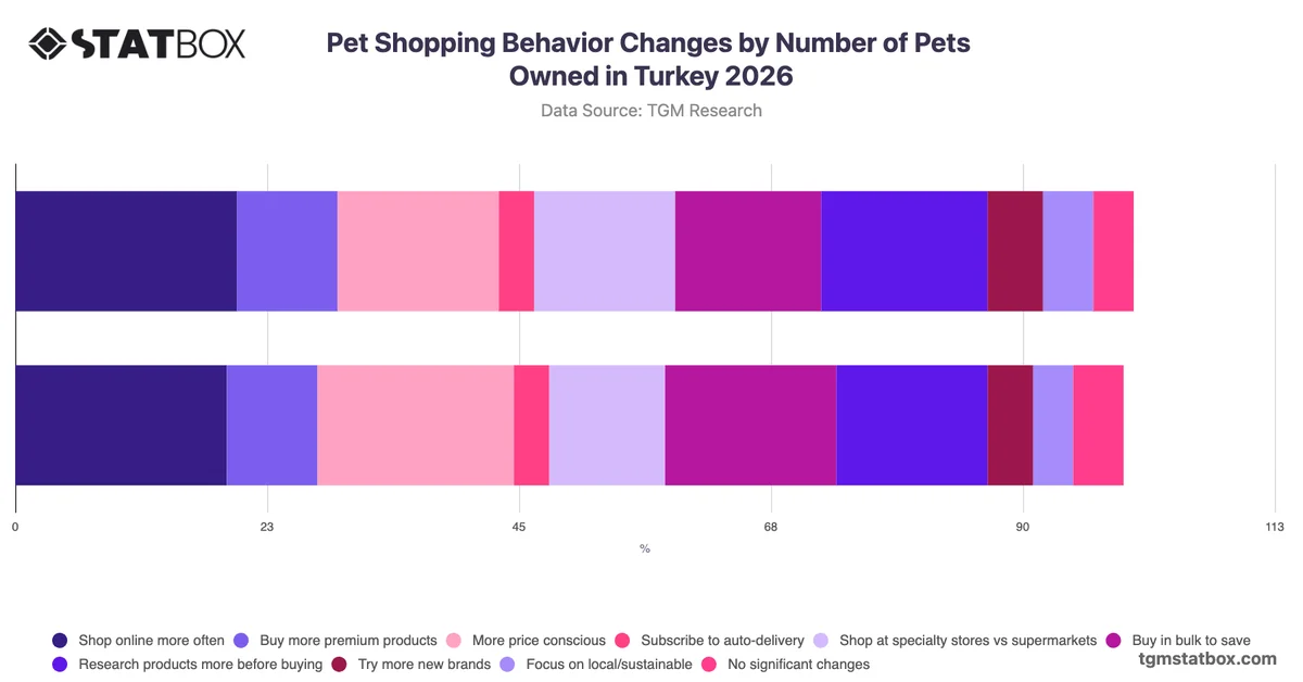 Pet Shopping Behavior Changes by Number of Pets Owned in Turkey 2026