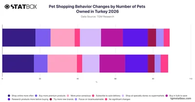 Pet Shopping Behavior Changes by Number of Pets Owned in Turkey 2026